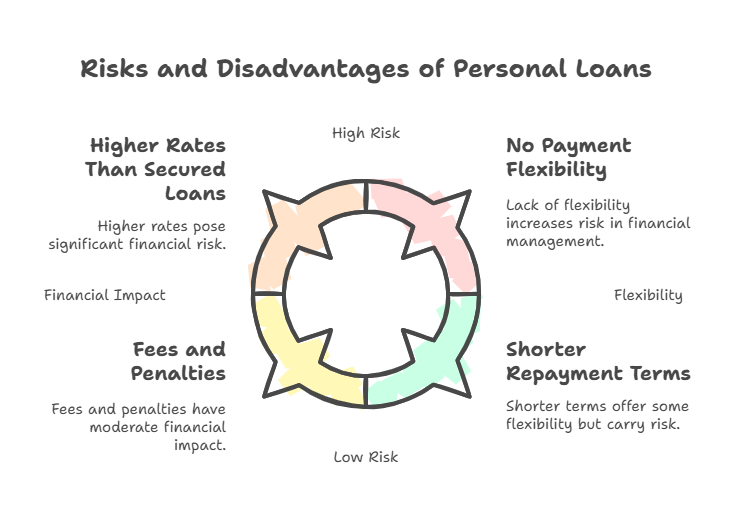 personal loan